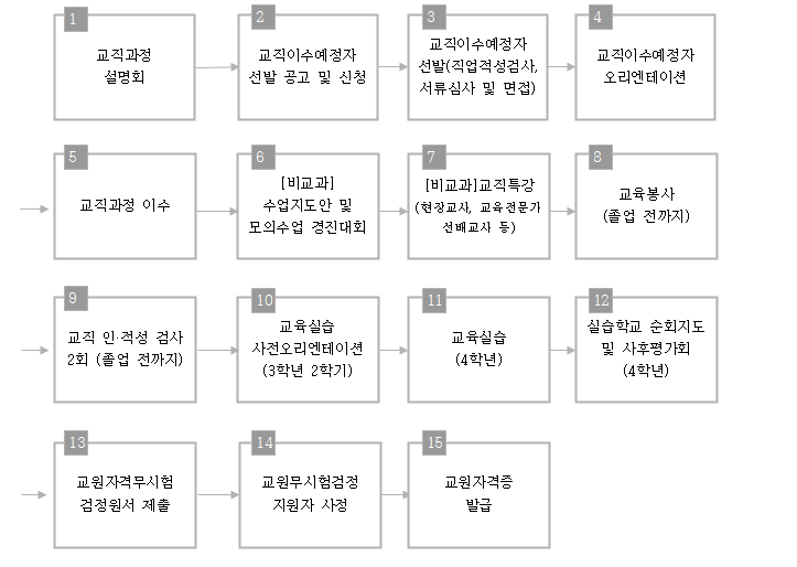 교원자격 무시험검정 절차