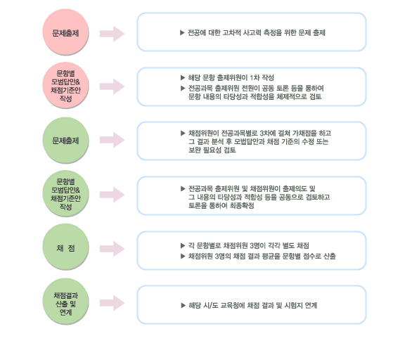 채점절차
